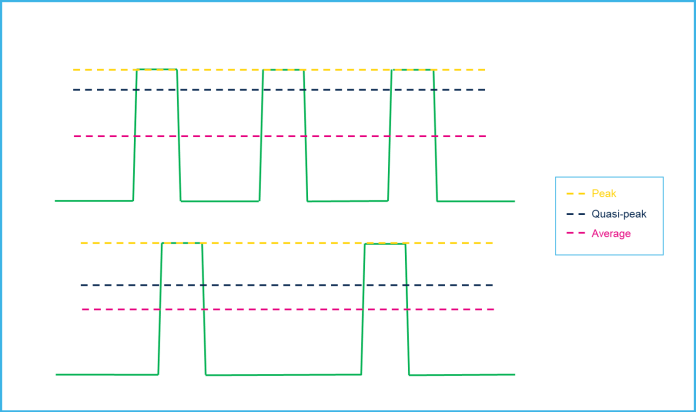 Output response of average, peak and quasi-peak detectors.