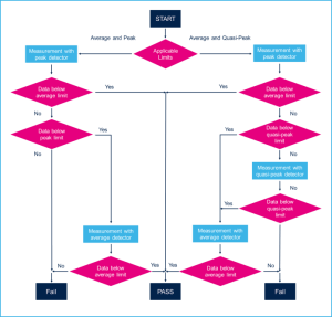 Guidelines for conformance to CISPR 25 limits.