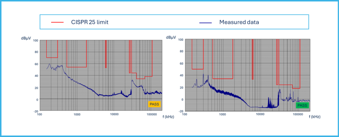 Fig. 5 Comparison between noise measurement with channel 2 turned-on and CISPR25 limit for peak detection (on the left side) and average detection (on the right side).